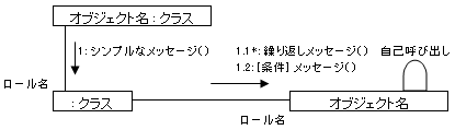 コラボレーション図