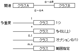 ロールと多重度