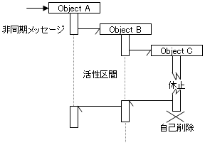 シーケンス図2