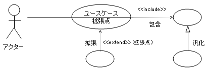 ユースケース図