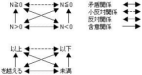 矛盾・反対・小反対・含意