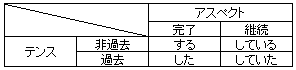 テンスとアスペクトの基本形