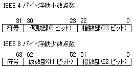 IEEE 浮動小数点数