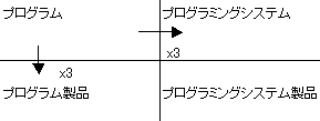 開発コスト