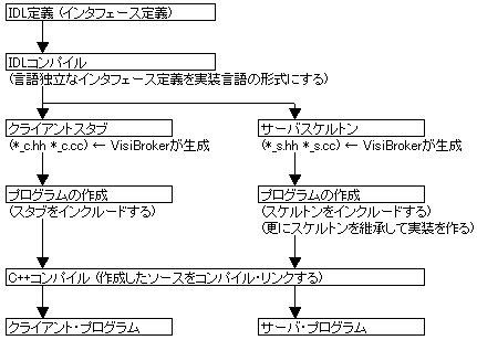 アプリケーション開発の流れ