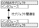 オブジェクトとインタフェース
