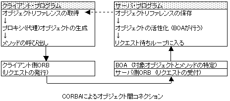 CORBA 実行の流れ