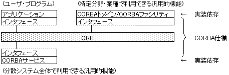 OMA 仕様